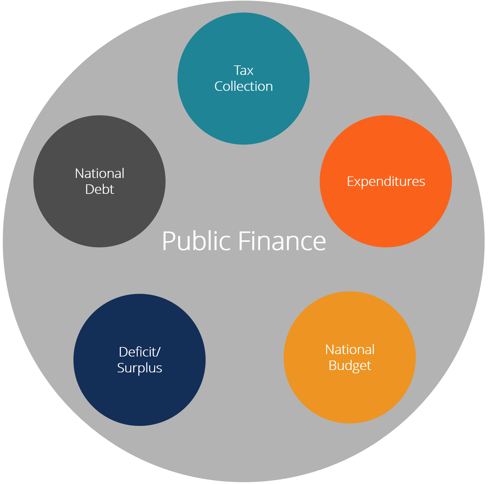 Why the Public Financial Management Programme Budget Should Be Prioritized